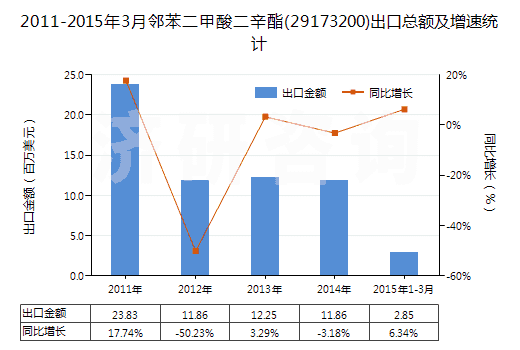 2011-2015年3月鄰苯二甲酸二辛酯(29173200)出口總額及增速統(tǒng)計
